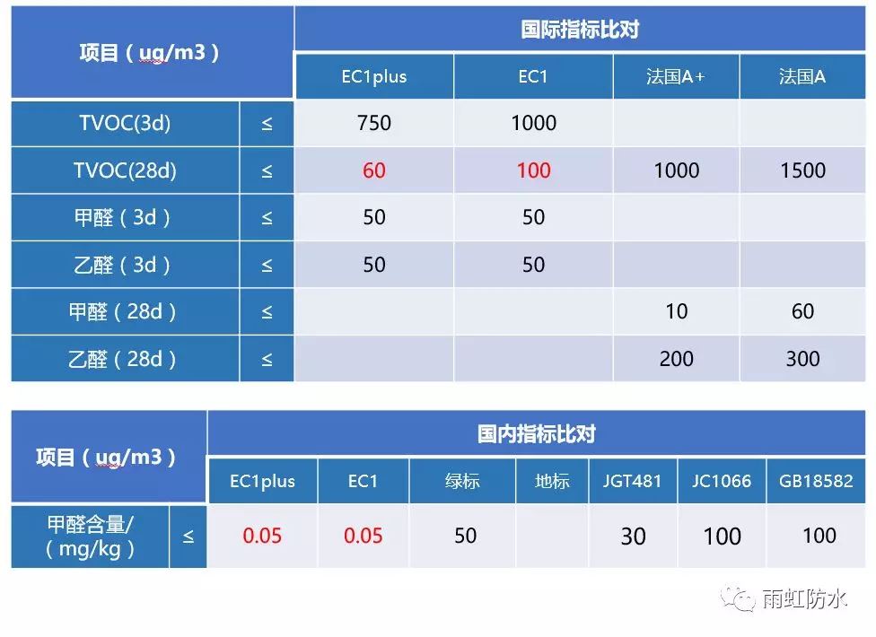 乐虎lehu唯一官网 这几大防水涂料权威环保认证，你搞清楚了吗？